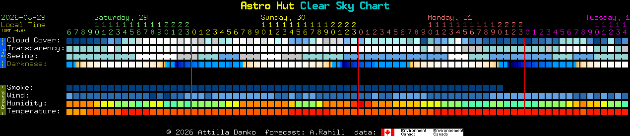 Current forecast for Astro Hut Clear Sky Chart