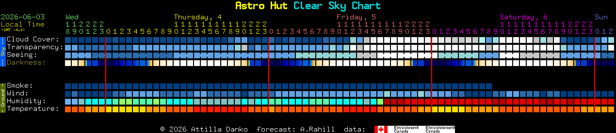 Current forecast for Astro Hut Clear Sky Chart
