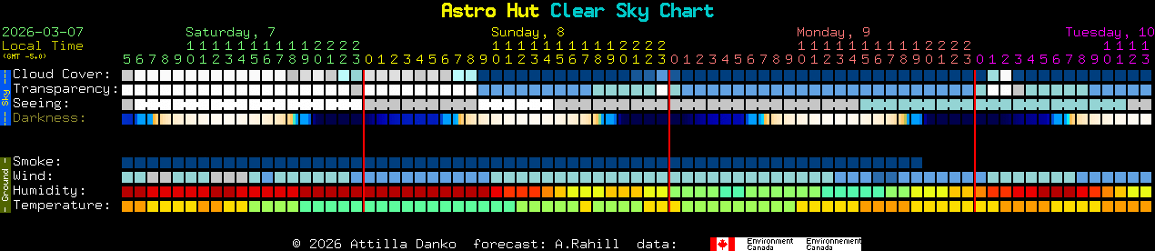 Current forecast for Astro Hut Clear Sky Chart