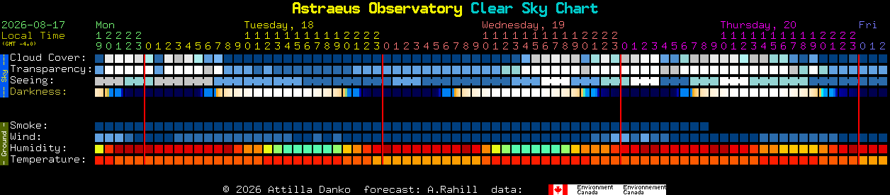 Current forecast for Astraeus Observatory Clear Sky Chart