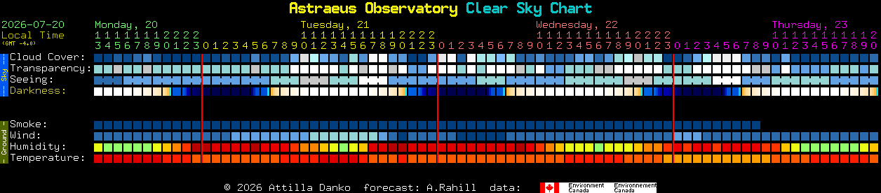 Current forecast for Astraeus Observatory Clear Sky Chart