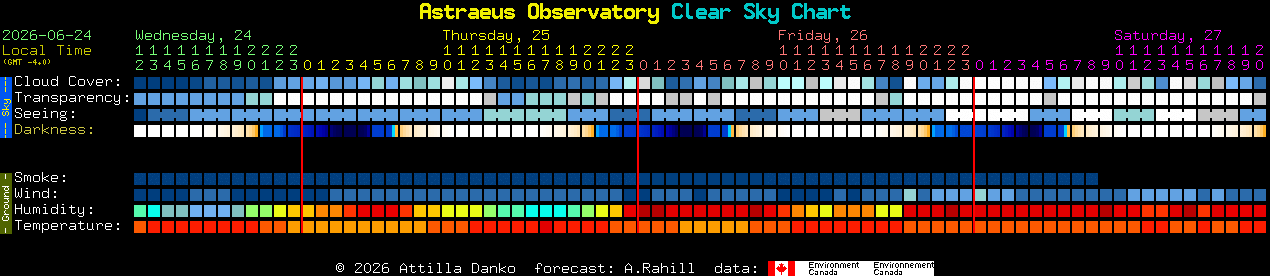 Current forecast for Astraeus Observatory Clear Sky Chart