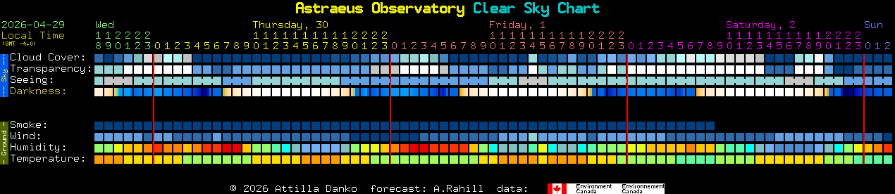 Current forecast for Astraeus Observatory Clear Sky Chart