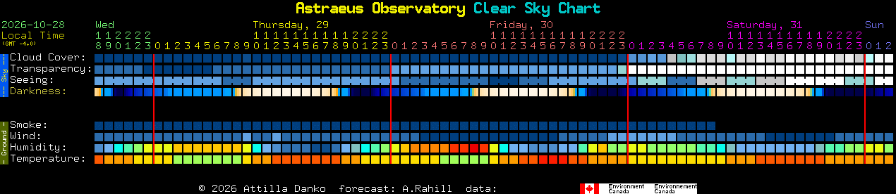 Current forecast for Astraeus Observatory Clear Sky Chart