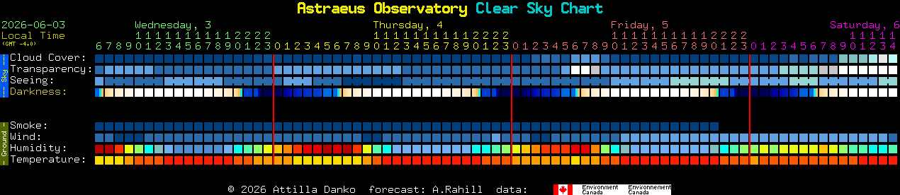 Current forecast for Astraeus Observatory Clear Sky Chart