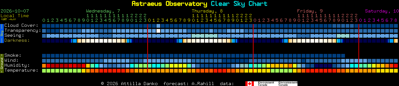 Current forecast for Astraeus Observatory Clear Sky Chart