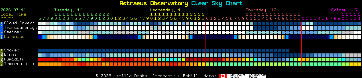 Current forecast for Astraeus Observatory Clear Sky Chart