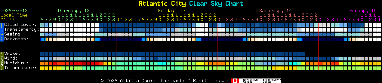 Current forecast for Atlantic City Clear Sky Chart