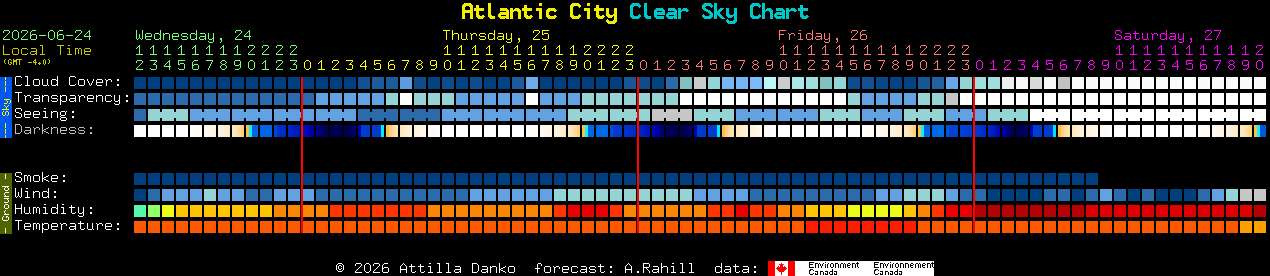 Current forecast for Atlantic City Clear Sky Chart