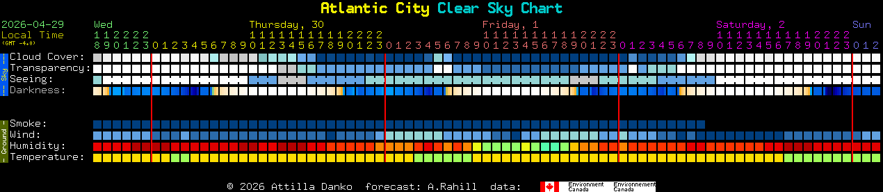 Current forecast for Atlantic City Clear Sky Chart