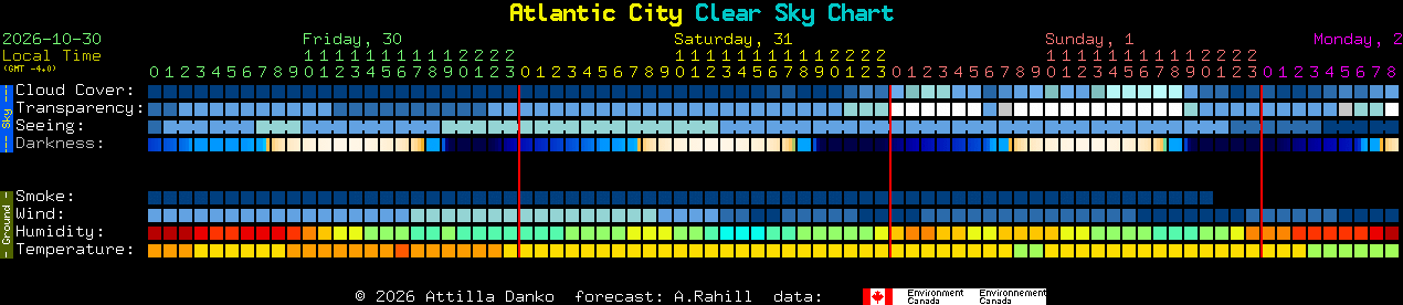 Current forecast for Atlantic City Clear Sky Chart