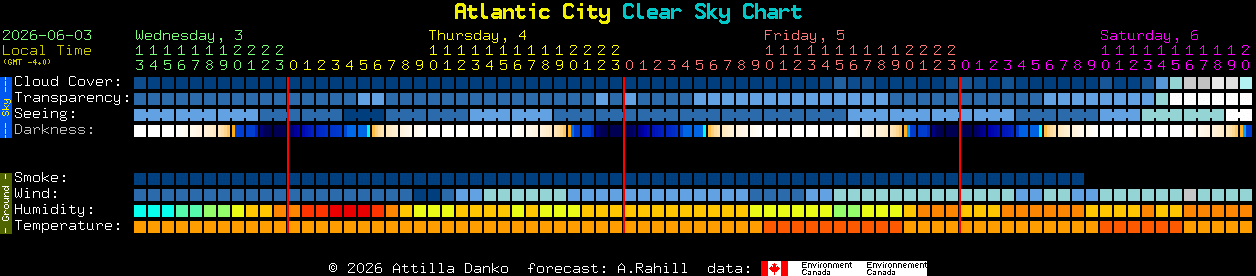 Current forecast for Atlantic City Clear Sky Chart