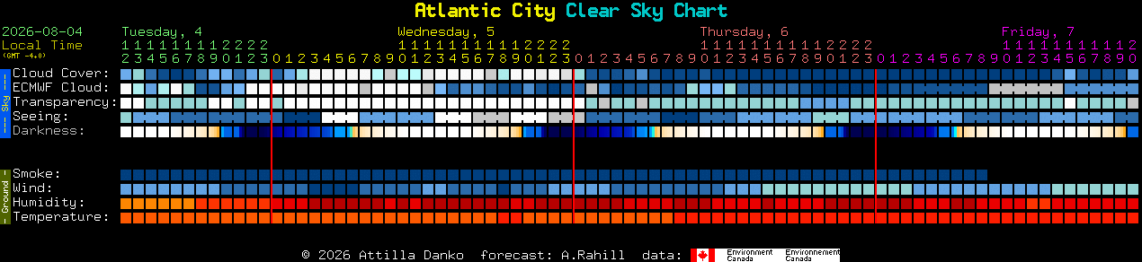 Current forecast for Atlantic City Clear Sky Chart