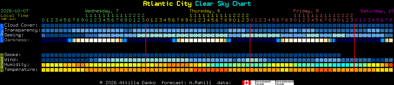 Current forecast for Atlantic City Clear Sky Chart