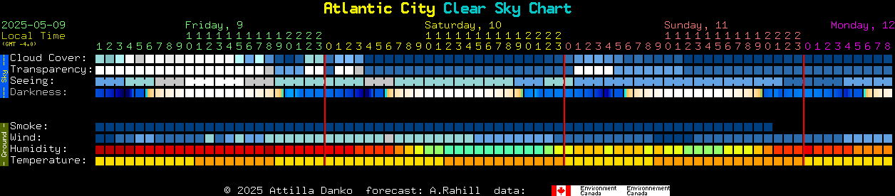 Current forecast for Atlantic City Clear Sky Chart