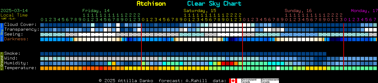 Current forecast for Atchison Clear Sky Chart