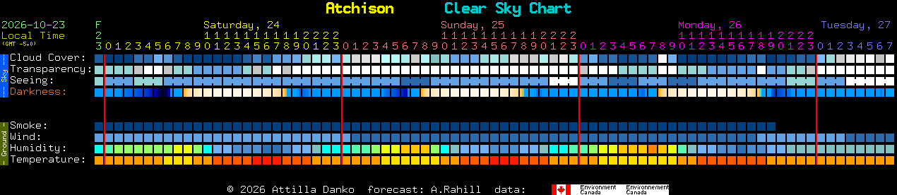 Current forecast for Atchison Clear Sky Chart