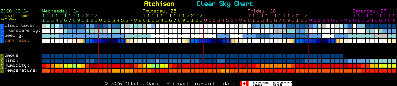 Current forecast for Atchison Clear Sky Chart