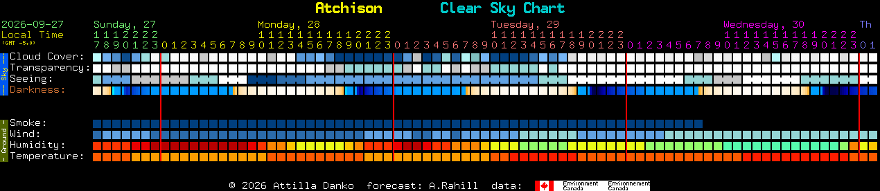 Current forecast for Atchison Clear Sky Chart