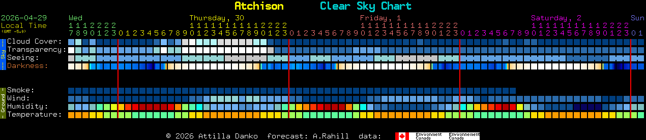 Current forecast for Atchison Clear Sky Chart