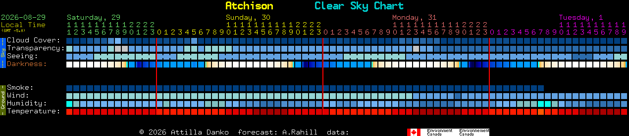 Current forecast for Atchison Clear Sky Chart