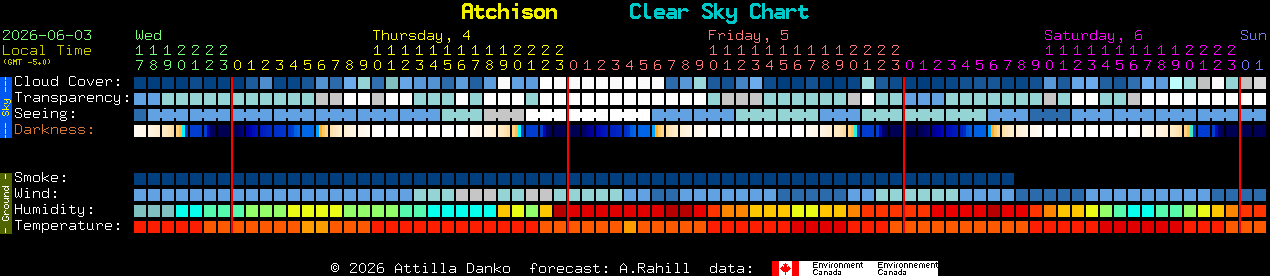 Current forecast for Atchison Clear Sky Chart