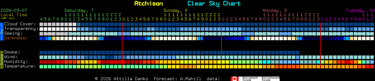 Current forecast for Atchison Clear Sky Chart