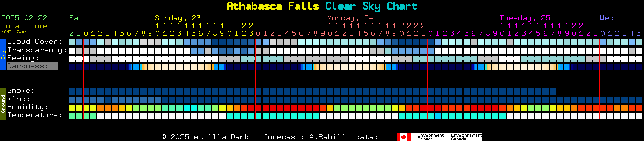 Current forecast for Athabasca Falls Clear Sky Chart