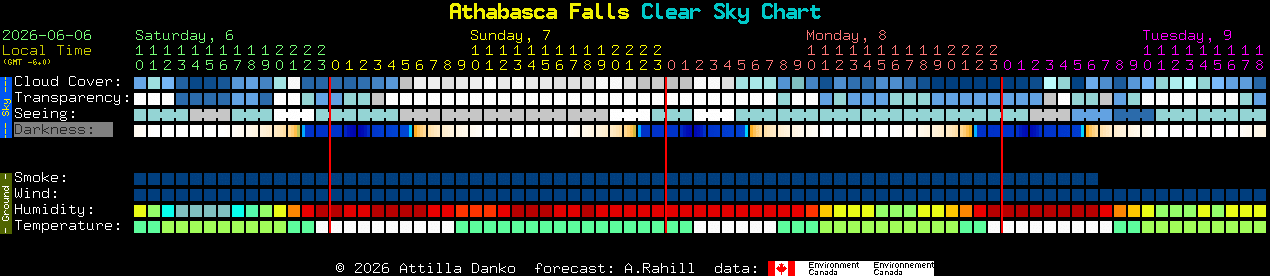 Current forecast for Athabasca Falls Clear Sky Chart