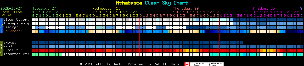 Current forecast for Athabasca Clear Sky Chart