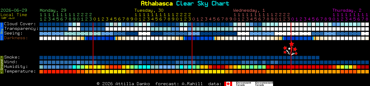 Current forecast for Athabasca Clear Sky Chart