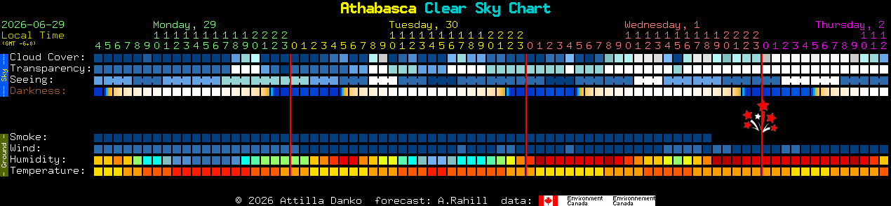 Current forecast for Athabasca Clear Sky Chart
