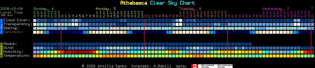 Current forecast for Athabasca Clear Sky Chart
