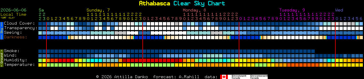 Current forecast for Athabasca Clear Sky Chart