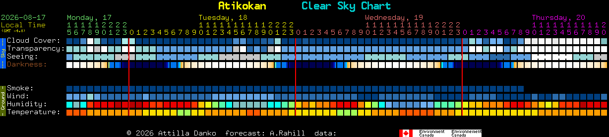 Current forecast for Atikokan Clear Sky Chart
