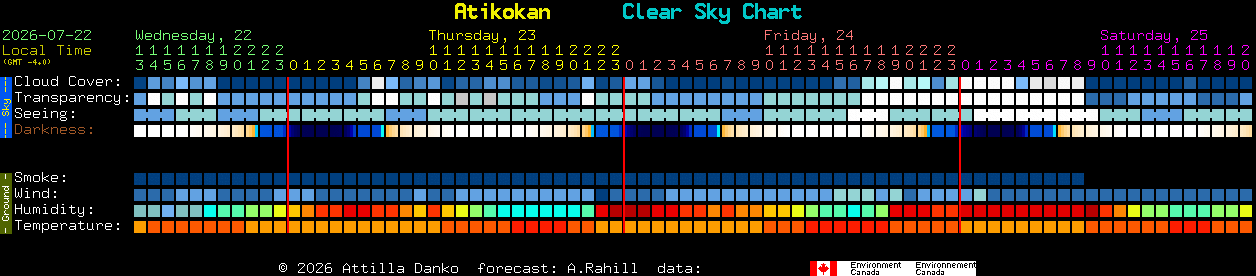 Current forecast for Atikokan Clear Sky Chart