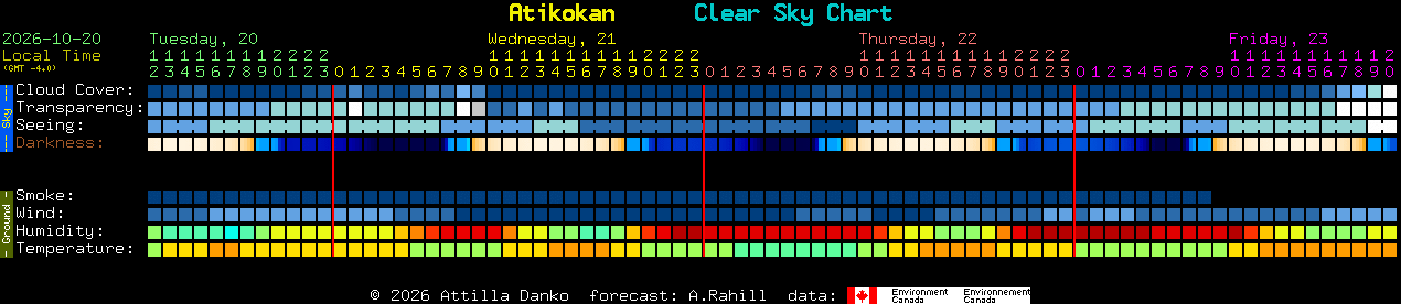 Current forecast for Atikokan Clear Sky Chart