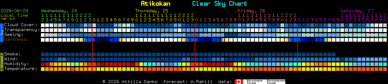 Current forecast for Atikokan Clear Sky Chart