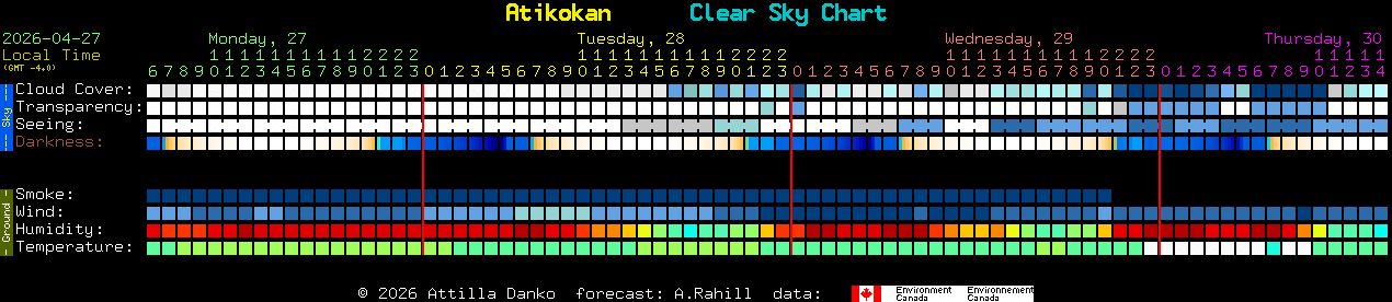 Current forecast for Atikokan Clear Sky Chart