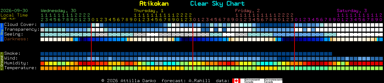 Current forecast for Atikokan Clear Sky Chart
