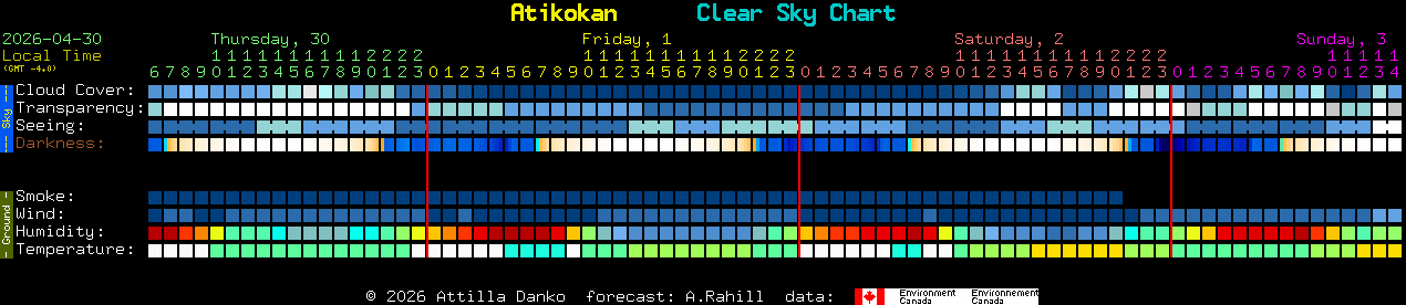 Current forecast for Atikokan Clear Sky Chart