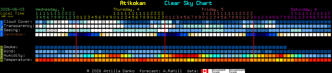 Current forecast for Atikokan Clear Sky Chart