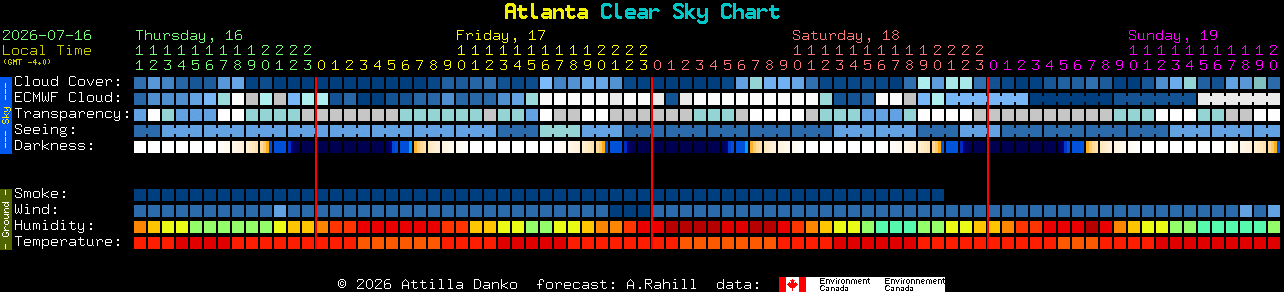 Current forecast for Atlanta Clear Sky Chart