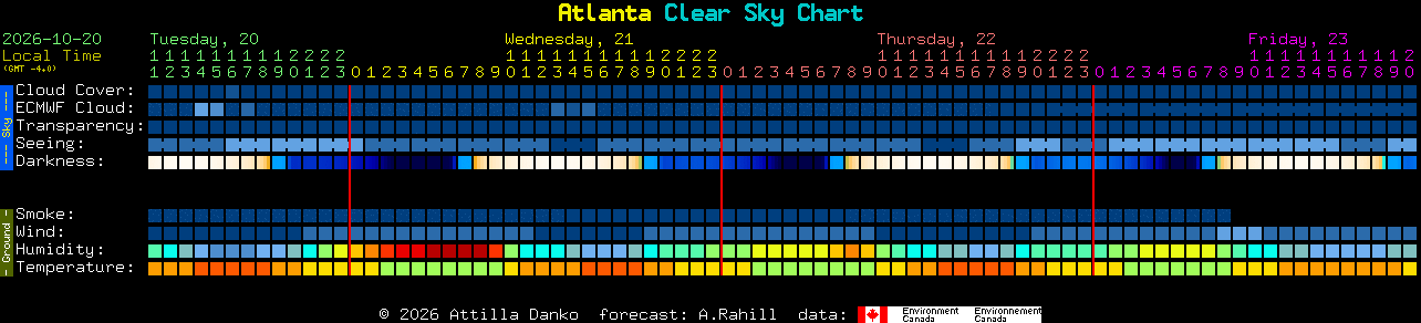 Current forecast for Atlanta Clear Sky Chart