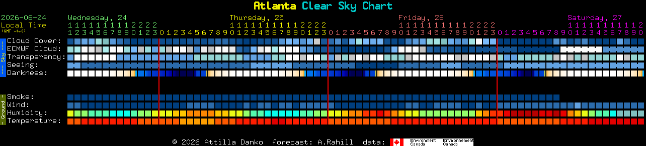 Current forecast for Atlanta Clear Sky Chart