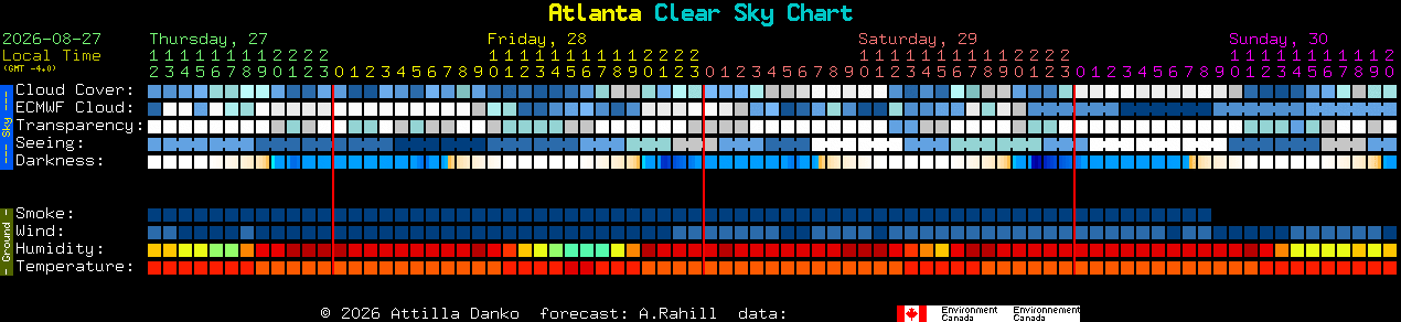 Current forecast for Atlanta Clear Sky Chart