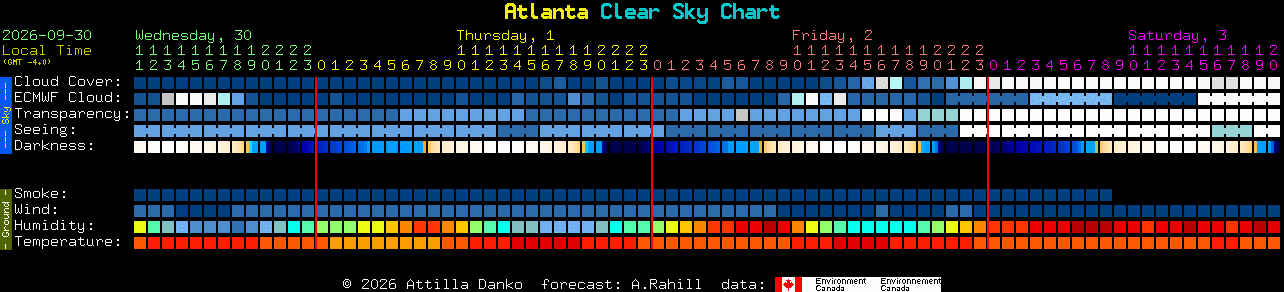 Current forecast for Atlanta Clear Sky Chart