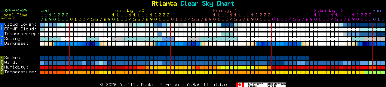 Current forecast for Atlanta Clear Sky Chart