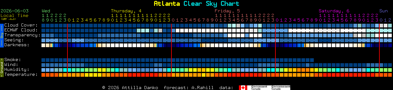 Current forecast for Atlanta Clear Sky Chart