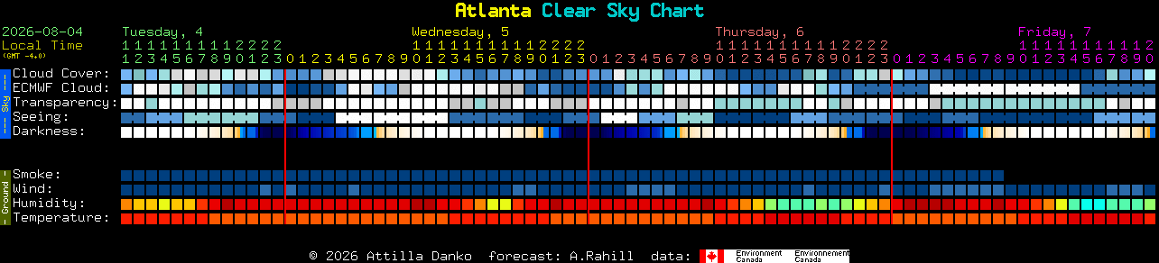 Current forecast for Atlanta Clear Sky Chart